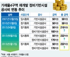 [단독]철거왕 업체에 흘러간 176억원 '수상한 공사'