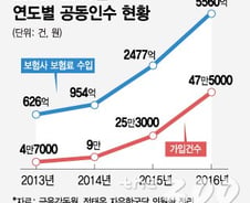 [단독]보험사 마음대로 공동인수 조건 변경…2배 비싼 보험 가입자 3년새 10배 증가