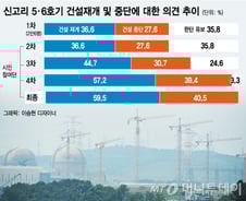 [그래픽]신고리 5·6호기 건설재개 및 중단에 대한 의견 추이