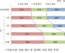 '신고리 건설 찬성' 1차 조사 36.6% → 최종 59.5% 