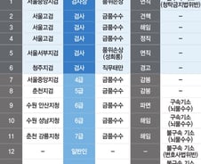 [단독] 檢 특별감찰단, 출범 후 구속기소한 검사 '0명'