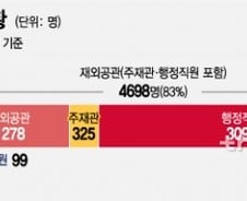 [단독]69년간 재외공관별 정원배정표 없이 '혁신안' 내놓은 외교부
