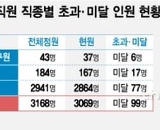 [단독]재외공관 행정직원 배치 '주먹구구'·주재관 선발 '밀행주의'