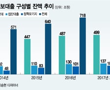 "중도금대출 더 까다로워진다"…보증한도 6억→5억 축소