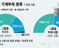 취약한 가계빚 100조, 맞춤형 지원한다
