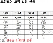[단독]스크린도어, 4년새 고장 1만5336건...연평균 3067건 발생