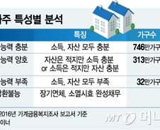 "가계빚 관리 가능, 문제는 취약차주"…미시대응 택한 정부