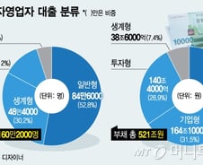 생계형 자영업자 48만명, 상황별 맞춤형 지원한다