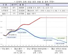 신한울 3·4호기등 신규원전 6기 백지화 확정