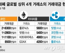 [단독]"벌써 수천억 가치"…韓 비트코인거래소 증시 노크