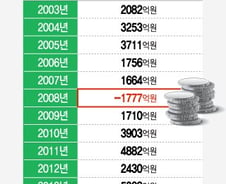 [단독]농협, 해외부동산 투자손실 前직원에 수백억원 재투자
