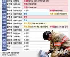 [단독]文대통령 공약 소방 국가직화…박원순·안희정도 '反'