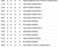 [그래픽] 김용덕·박보영 대법관 후임 대법관 심사동의자 명단