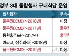[단독]단체급식 독과점 막자더니..특정사 정부사업 독식 논란 