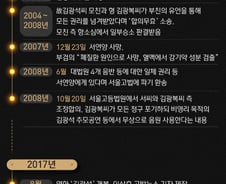 [그래픽]'고 김광석 딸 사망사건' 의혹·재산권 분쟁 일지