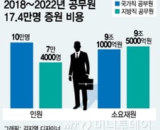 [단독]공무원 증원 비용, 5년간 18.6조…'文 공약'보다 1.9조 많다