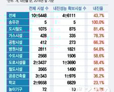 [단독]내진설계 건물도 위험…지반분류, 1997년 미국 기준 그대로