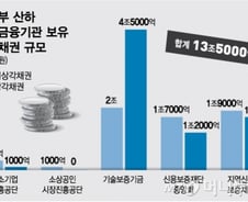 [단독]13.5조 부실채권 정리…한계中企 재기지원