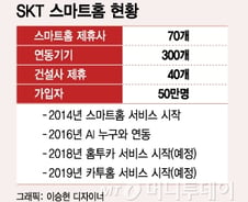 [단독]SKT, '집에서 차 시동 건다' 내년3월 홈투카 서비스 론칭