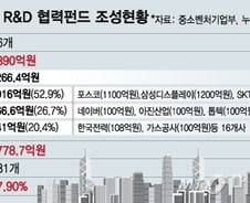 [단독]7900억 민관공동R&D펀드, 절반도 집행 못했다