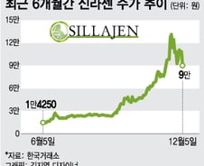 내일 대규모 보호예수 풀리는 신라젠, 17% 급락 