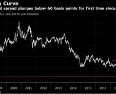 경기침체 전조? '수익률 곡선 평탄화' 진실은…