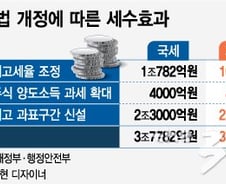 [단독]지방소득세·법인세도 오른다