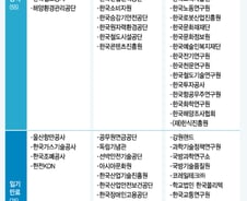 [단독]정부, 89곳 공공기관 수장 연내 인선