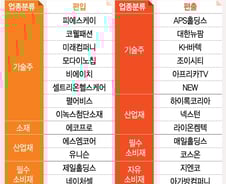 15일 대표지수 변경 이벤트… 수급 수혜주 노려라