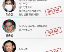 [그래픽] 검찰, '비선실세' 최순실에 징역 25년 구형