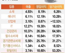 내년에도 실적장세 지속… "코스피 2700 예상"