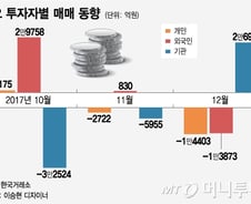 기관, 코스피 '빈집털이' 종목은 