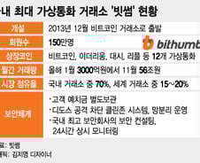 '1비트코인 2000만원 시대' 내 돈 지키려면 무엇보다 '보안'
