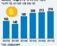 [단독]북핵·사드 후폭풍에도 외국인투자 '사상 최대'