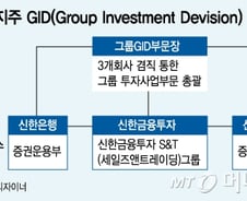[단독]신한금융, GID신설…자산 46조 여의도에 모은다