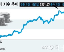 코스피, 11월 고점 대비 5%↓… 전문가들 "저점매수 기회"