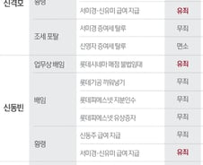 [그래픽] '경영비리' 롯데 일가 1심 혐의별 유무죄