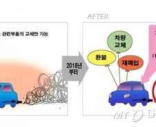 내년부터 배출가스 인증조작 과징금 최대 500억원