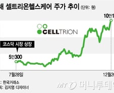 곧 '코스닥 형님', 기관 수요 몰리는 셀트리온헬스케어 