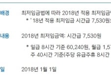 내년 최저임금 7530원…'실업급여·출산휴가급여' 도미노 인상