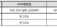 내년 2월부터 법정 최고금리 24%로 일원화