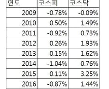 '배당락' 맞은 코스닥, 개인 '사자'에 2% 강세  