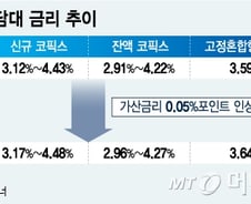 [단독]당국, 은행권 대출 가산금리 인상 '제동'