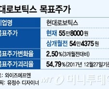'상승여력 46%' 만년 저평가 현대로보틱스