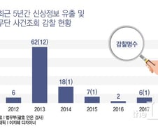 [단독] 검사가 불법 개인정보 유출·사건 무단조회…징계는 고작