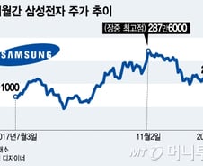 낮아진 삼성電 4Q 실적… "그래도 상반기 주도주는 IT"