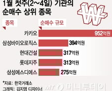 "1월 첫주가 1년 성패 가른다"… 기관이 찜한 종목은