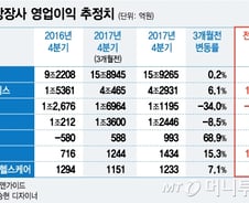 4분기 실적 믿어볼까… 코스피 1.7%↓·코스닥 2.1%↑