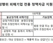 [단독]중기부, 불공정행위 피해 中企에 100억 지원