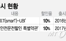 [단독]메리츠화재, 운전습관 좋으면 보험료 할인 상품 개발 중단